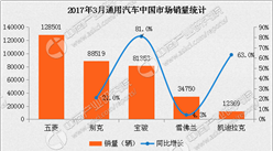 2017年3月通用汽車分品牌銷量分析：寶駿激增81%