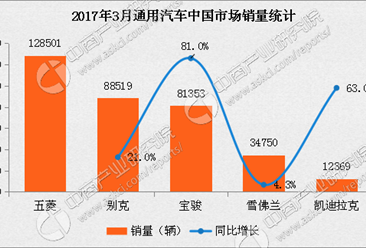 2017年3月通用汽车分品牌销量分析：宝骏激增81%