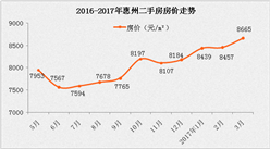 2017年3月惠州各区房价排名分析：成交量上涨158%（附楼市最新政策）
