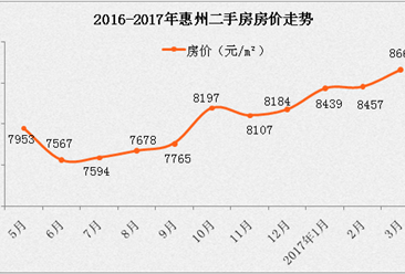 2017年3月惠州各區房價排名分析：成交量上漲158%（附樓市最新政策）