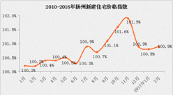 2017年3月扬州各区市房价排名分析 揭秘扬州房价会逆市上涨真相