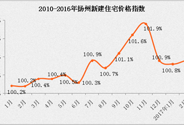 2017年3月扬州各区市房价排名分析 揭秘扬州房价会逆市上涨真相