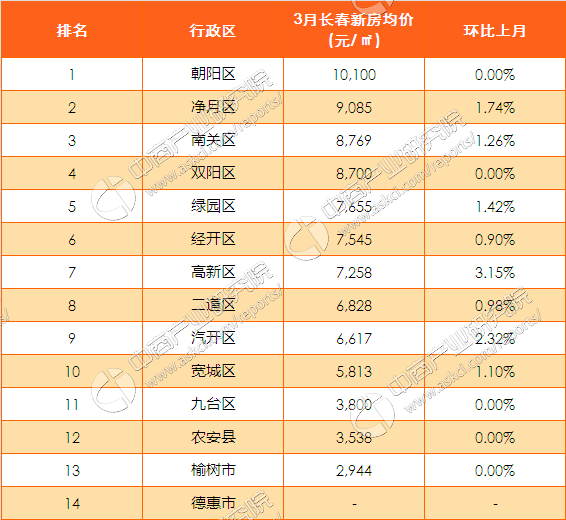 2017年3月长春各区市县楼市房价排名分析(附最新楼市政策)