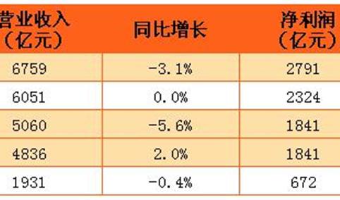 五大银行净利润微增 与营改增有关？