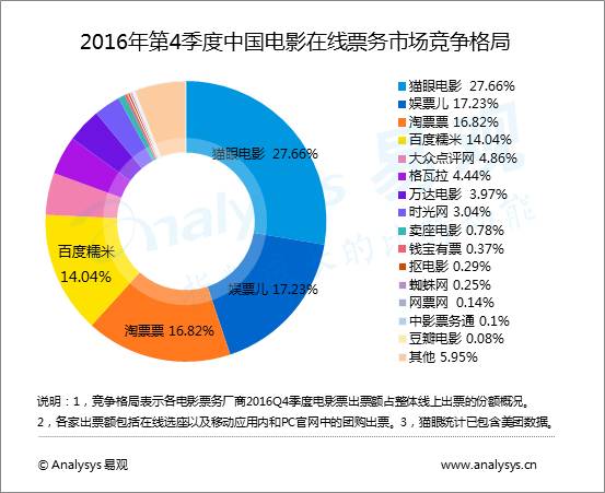 2016年第4季度中国电影在线票务市场分析