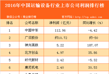 2016年中国运输设备行业上市公司利润排行榜