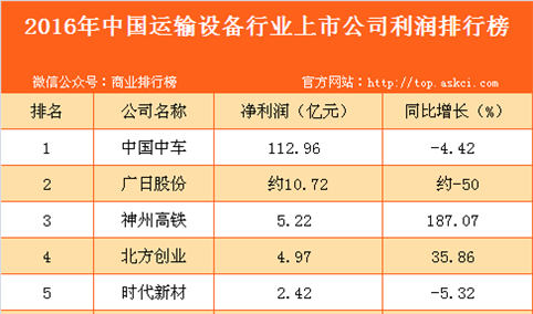 2016年中国运输设备行业上市公司利润排行榜