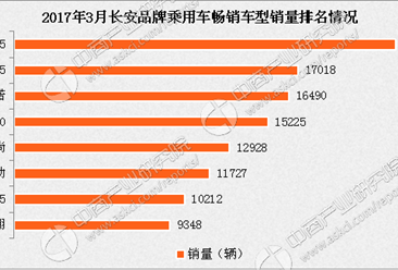 2017年3月长安汽车分车型销量排名：悦翔增长136%