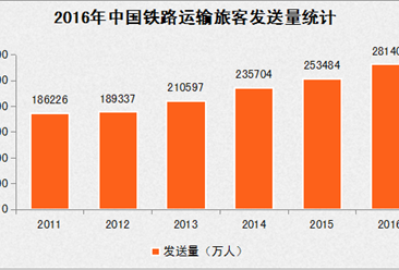 2016年中国铁路运输经济运行情况分析（图表）
