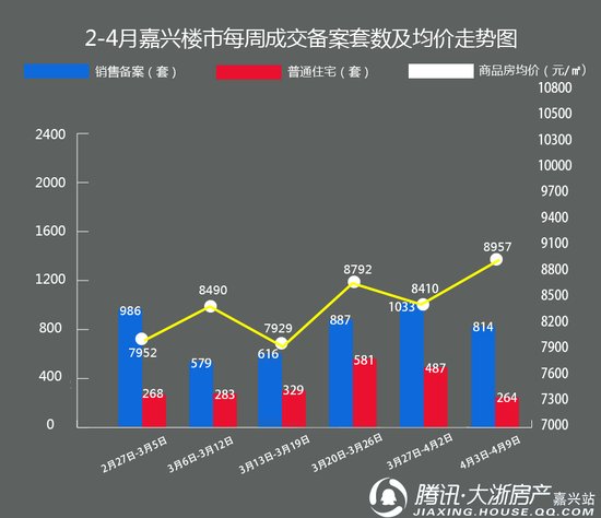 降温？调控之下量跌价涨 嘉兴上周共卖房814套