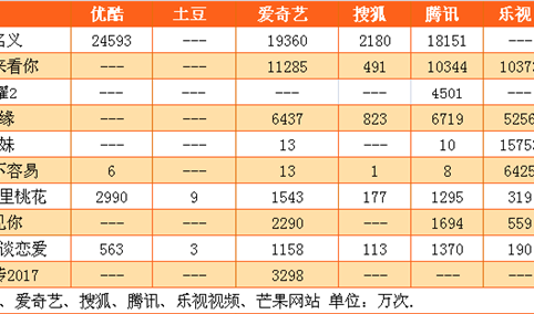 2017年4月12日电视剧网络播放量排行榜 人民的名义6.6亿