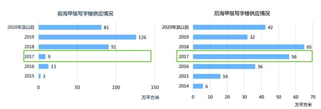 一季度深圳甲级写字楼空置率达11.8% 租金同比涨1.3%