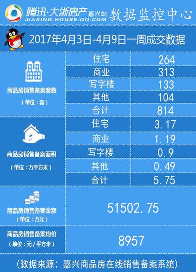 降温？调控之下量跌价涨 嘉兴上周共卖房814套