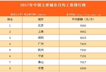 2017年中国主要城市月均工资排行榜