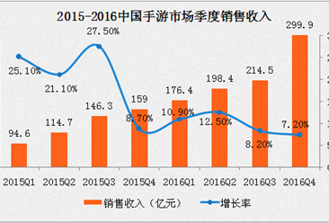 2016年中国手游戏市场规模达819.2亿 超越端游（附图表）