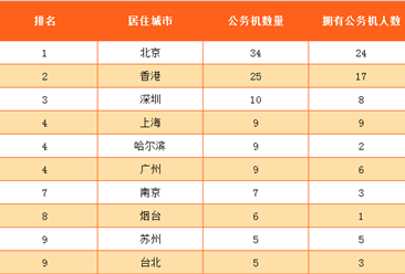 胡润：2017年中国各地公务机数量排行榜