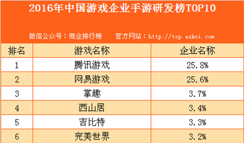 2016年中国游戏企业手游研发榜TOP10
