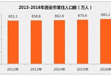 西安市人口数据分析：2016年净流入人口58.28万