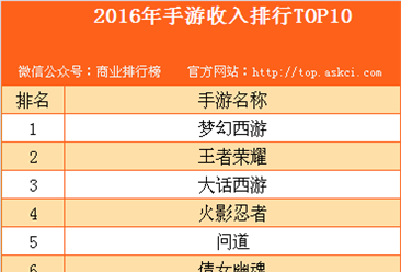 2016年中國手游收入排行榜TOP10