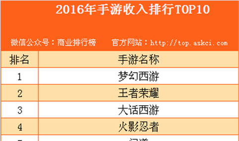 2016年中国手游收入排行榜TOP10