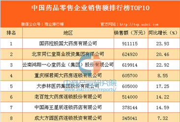 中国药品零售企业销售额排行榜TOP10