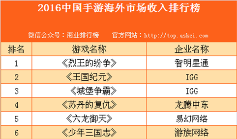2016中国手游海外市场收入排行榜TOP10