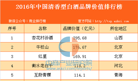 2016年中国清香型白酒品牌价值排行榜