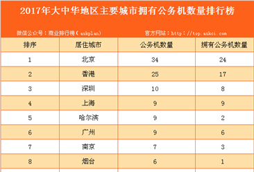 2017年大中华地区主要城市拥有公务机数量排行榜