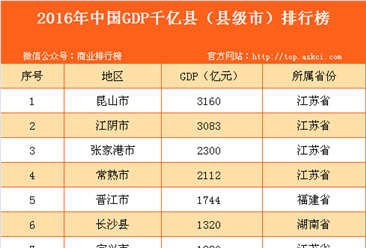 2016年中国GDP千亿县（县级市）排行榜