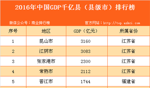 2016年中国GDP千亿县（县级市）排行榜