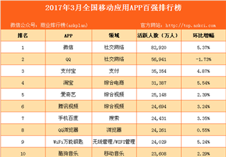 2017年3月国内移动应用APP活跃度排行榜 TOP1000