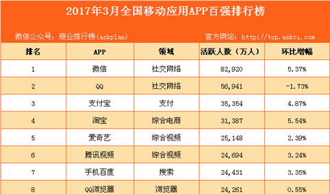 2017年3月国内移动应用APP活跃度排行榜 TOP1000