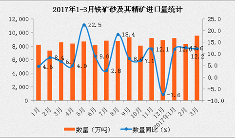 2017年1-3月中国铁矿砂及其精矿进口量数据分析：进口量同比增长12.2%