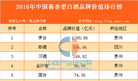 2016年中国酱香型白酒品牌价值排行榜