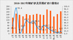 2017年3月中国铜矿砂及其精矿进口量数据分析：进口金额同比增长23.7%