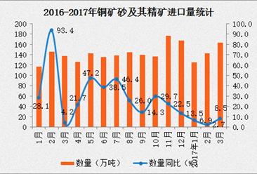 2017年3月中国铜矿砂及其精矿进口量数据分析：进口金额同比增长23.7%