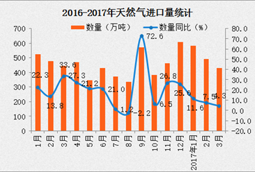2017年1-3月中国天然气进口量数据分析：同比增长4.2%