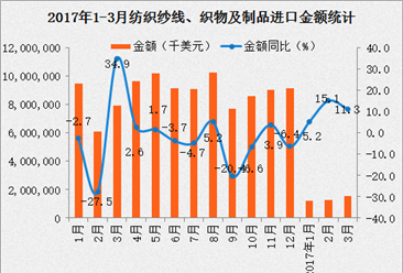 2017年1-3月中国纺织纱物进口数据分析：进口金额同比减少19.4%