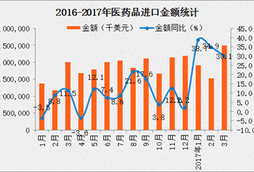 2017年1-3月中国医药品进口量数据分析：进口金额同比增长30.4%