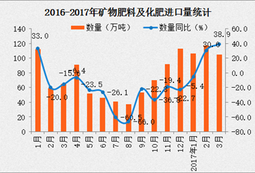 2017年1-3月中国化肥进口量数据分析：进口量相比增长39.0%