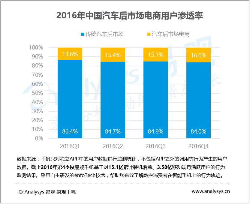 2017年中国汽车后市场电商市场发展趋势预测