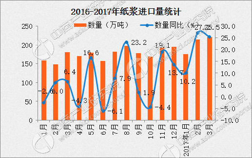 2017年1-3月中国纸浆进口量数据分析:进口