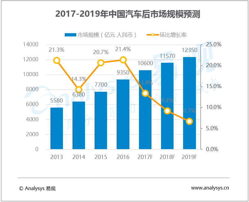 2017年中国汽车后市场电商市场发展趋势预测