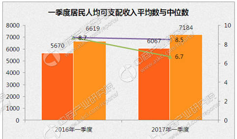 2017年一季度全国居民人均可支配收入同比增长8.5%