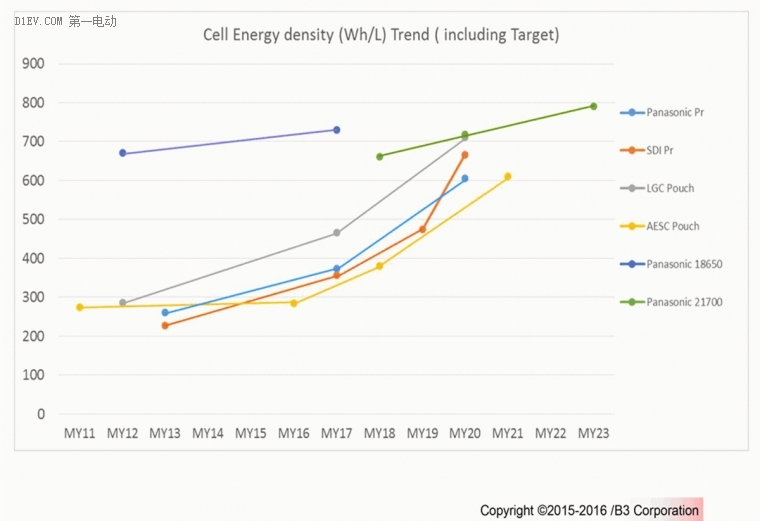 B3市场预测报告：全球动力电池需求量2021年将达180GWh