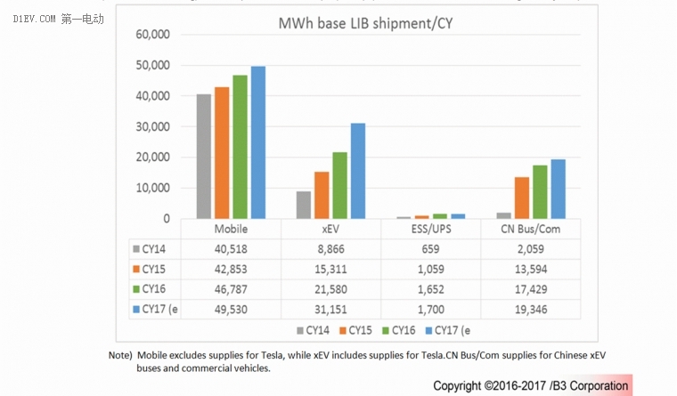 B3市场预测报告：全球动力电池需求量2021年将达180GWh