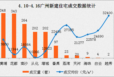 上周广州新建住宅成交1514套 增城成交量骤降（附图表）