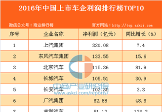 2016年中国上市车企利润排行榜TOP10