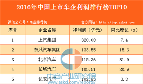 2016年中国上市车企利润排行榜TOP10