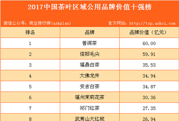 2017年中国茶叶区域公用品牌价值排行榜（TOP10）